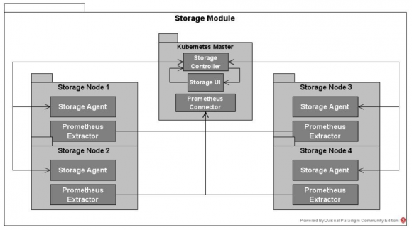 Edge Storage